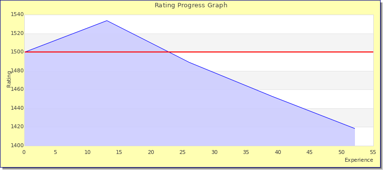 [Graph of rating by experience]