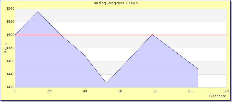 [Graph of rating by experience]