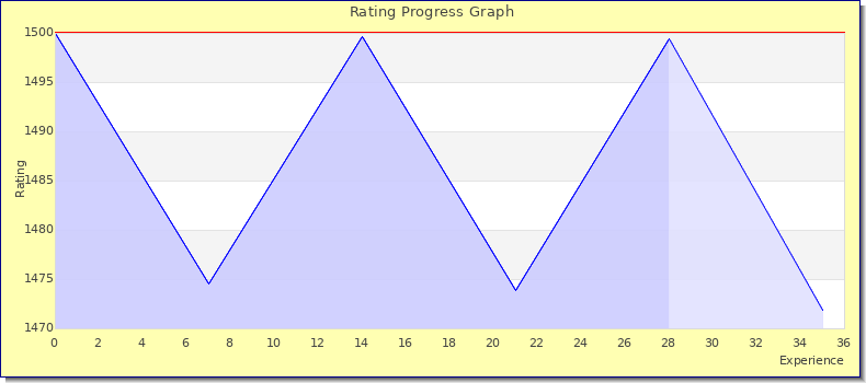 [Graph of rating by experience]