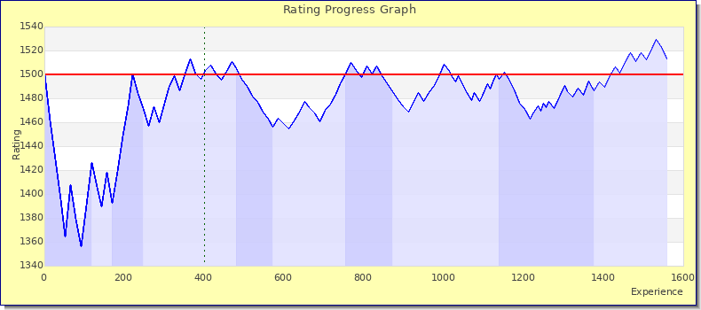 [Graph of rating by experience]