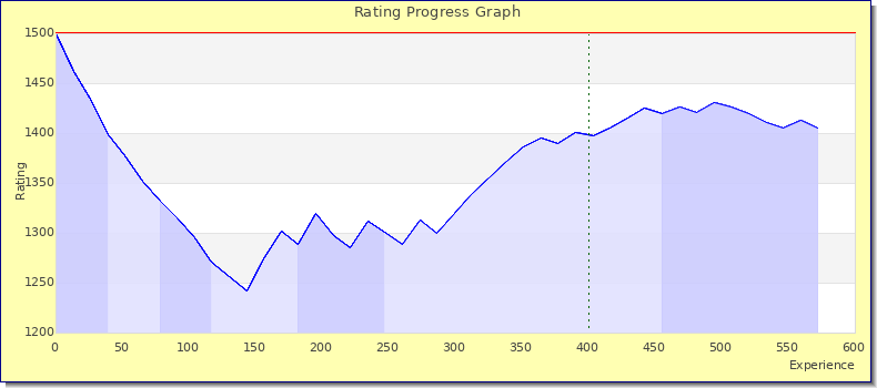 [Graph of rating by experience]