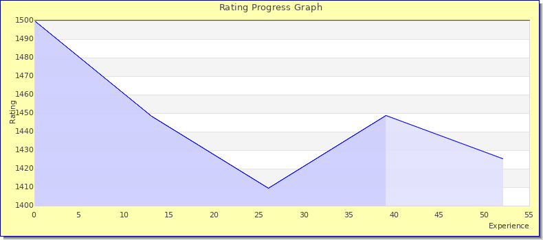 [Graph of rating by experience]