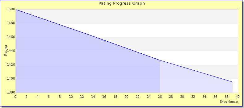 [Graph of rating by experience]