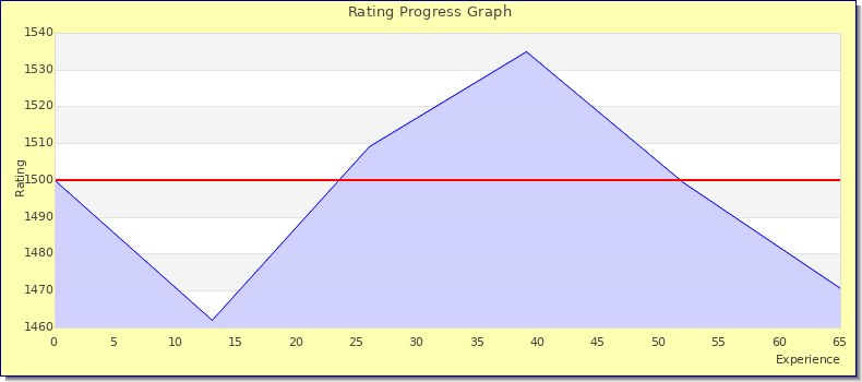 [Graph of rating by experience]