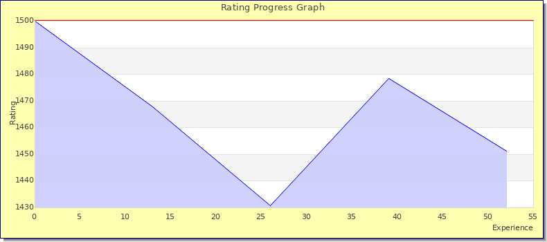 [Graph of rating by experience]