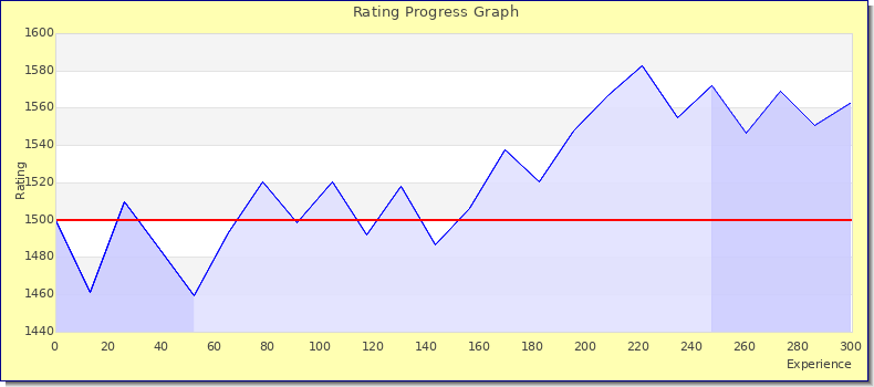 [Graph of rating by experience]