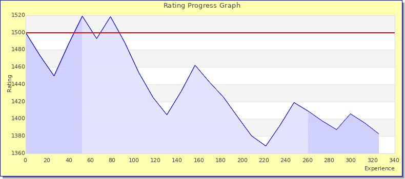 [Graph of rating by experience]