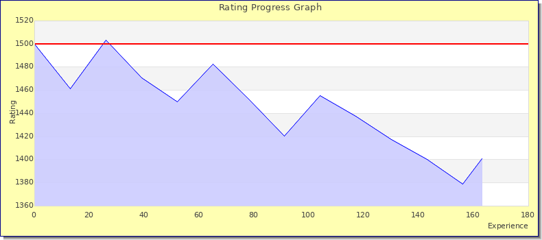 [Graph of rating by experience]