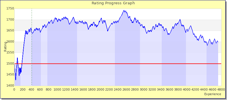 [Graph of rating by experience]