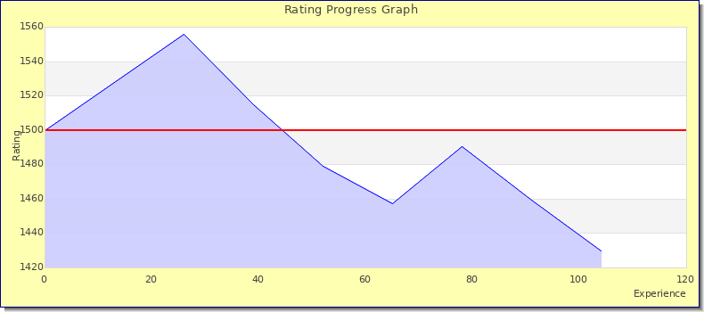 [Graph of rating by experience]
