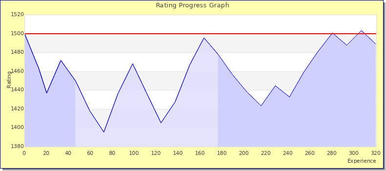 [Graph of rating by experience]