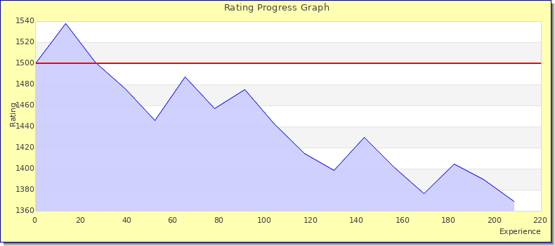 [Graph of rating by experience]
