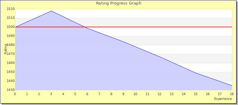 [Graph of rating by experience]