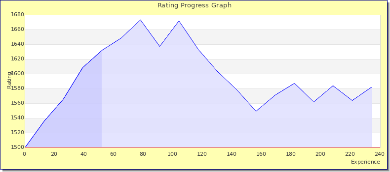[Graph of rating by experience]