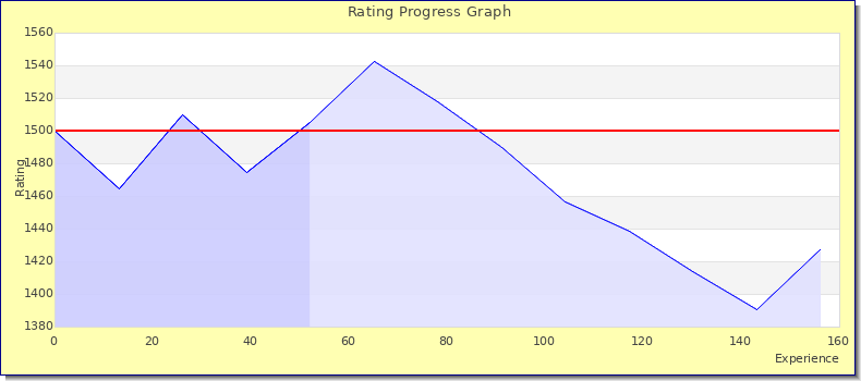 [Graph of rating by experience]