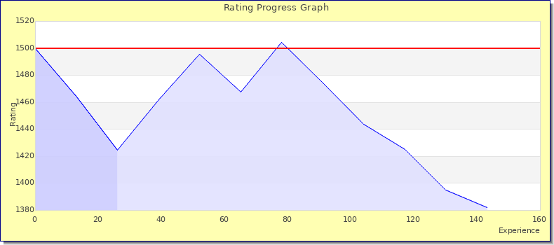 [Graph of rating by experience]