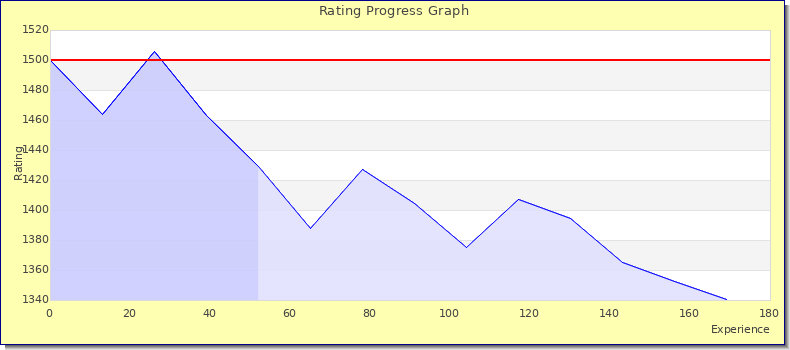 [Graph of rating by experience]