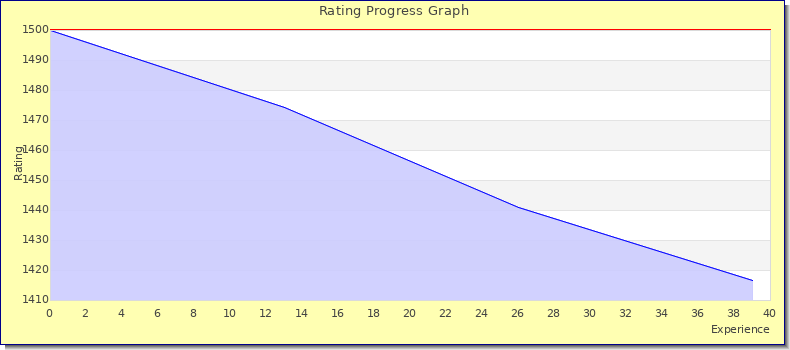 [Graph of rating by experience]