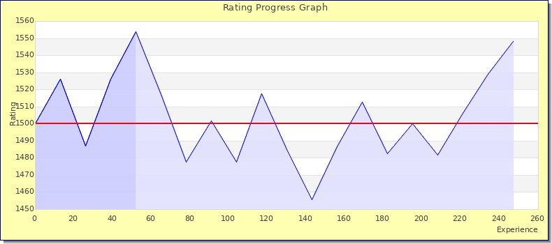 [Graph of rating by experience]