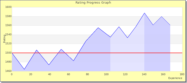 [Graph of rating by experience]