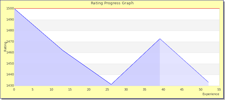 [Graph of rating by experience]
