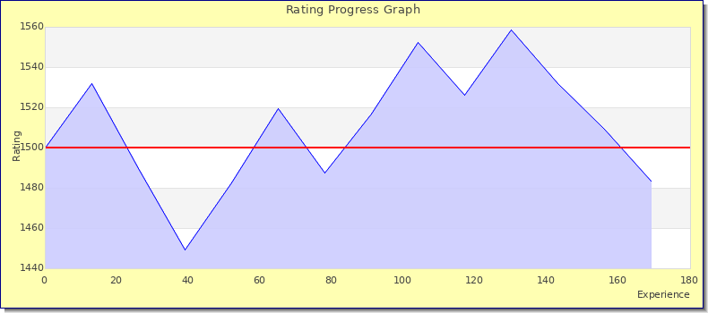 [Graph of rating by experience]