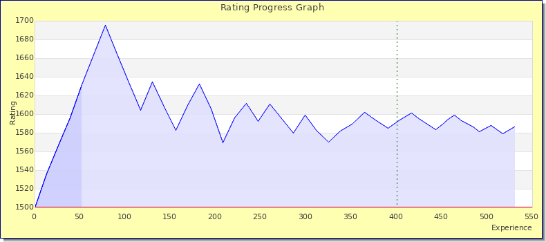 [Graph of rating by experience]