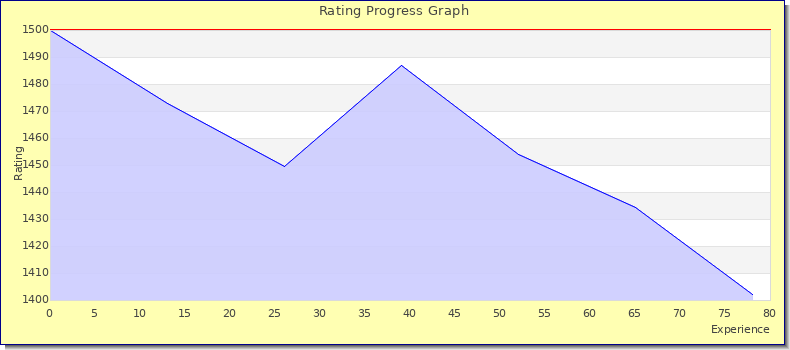 [Graph of rating by experience]