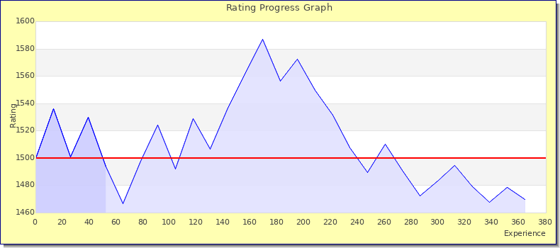 [Graph of rating by experience]