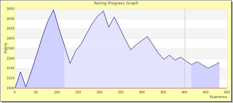 [Graph of rating by experience]