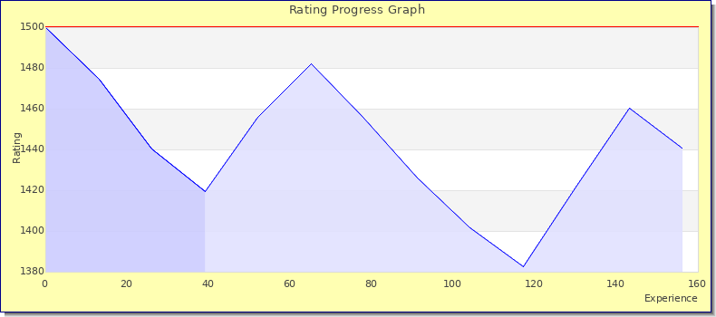 [Graph of rating by experience]