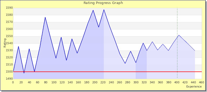 [Graph of rating by experience]