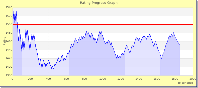 [Graph of rating by experience]