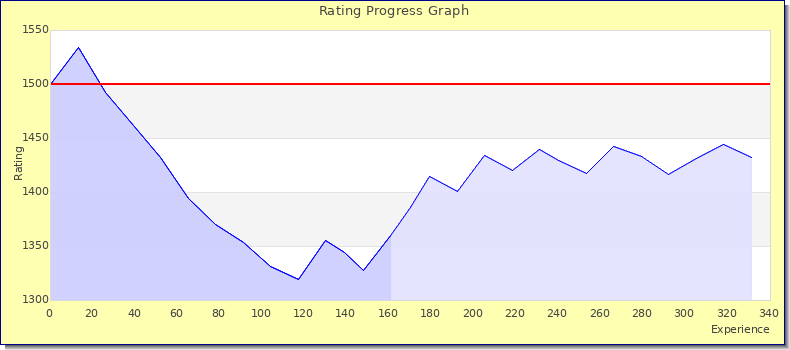 [Graph of rating by experience]