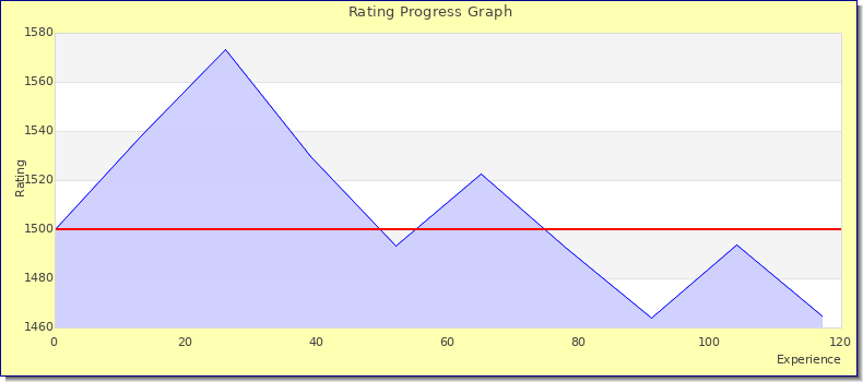 [Graph of rating by experience]