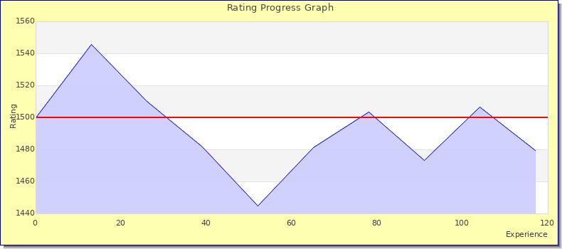 [Graph of rating by experience]