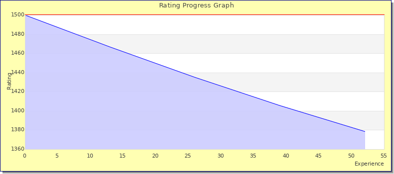 [Graph of rating by experience]