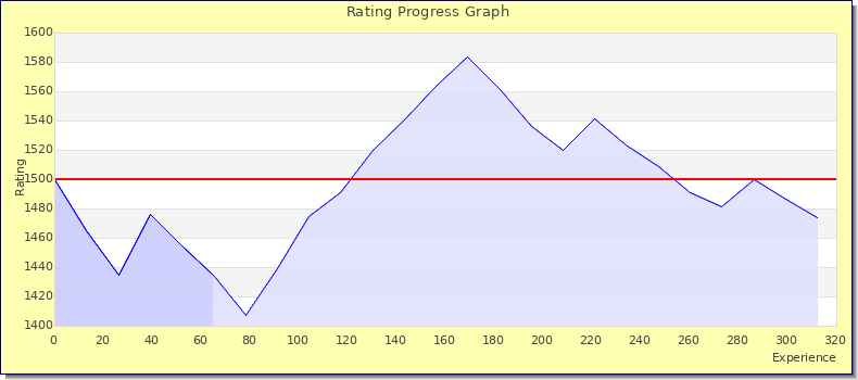 [Graph of rating by experience]
