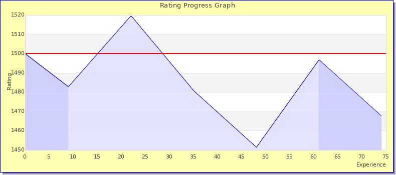 [Graph of rating by experience]