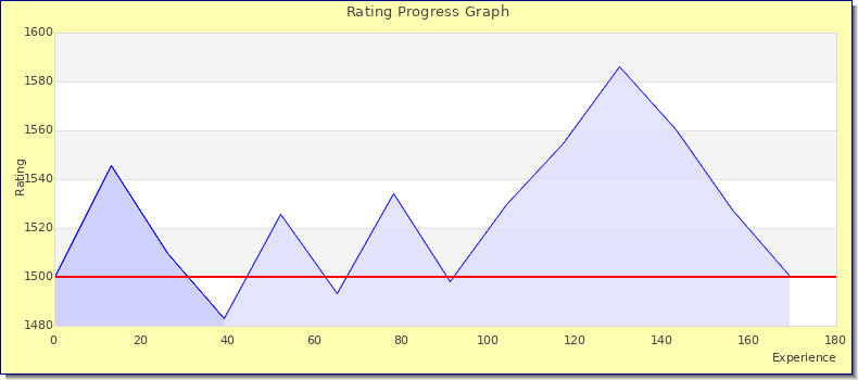 [Graph of rating by experience]