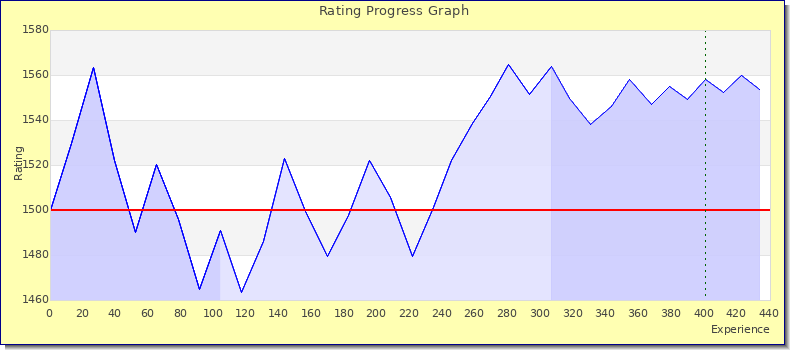 [Graph of rating by experience]