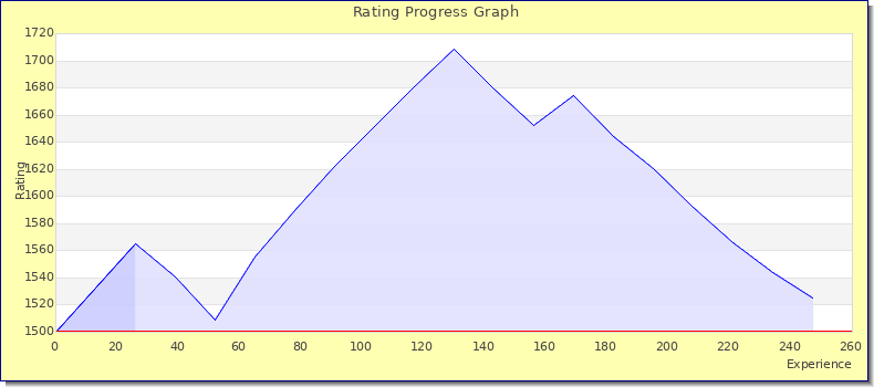 [Graph of rating by experience]