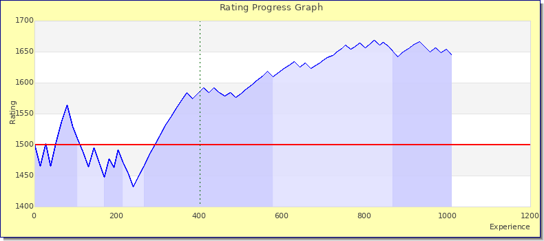 [Graph of rating by experience]