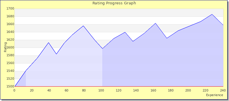 [Graph of rating by experience]