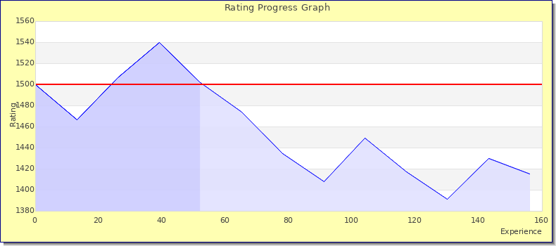 [Graph of rating by experience]