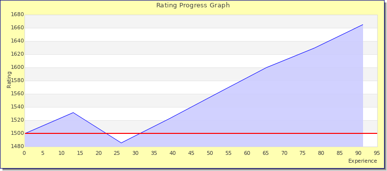[Graph of rating by experience]