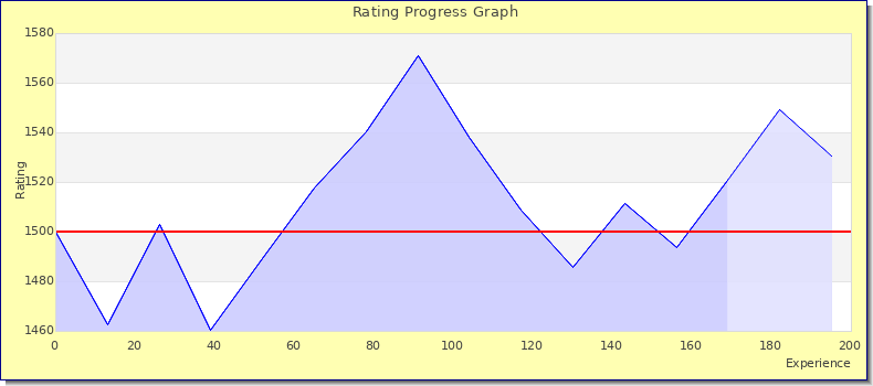 [Graph of rating by experience]
