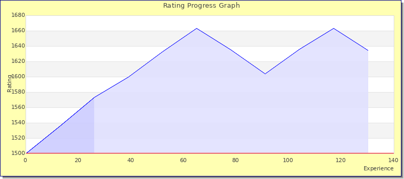 [Graph of rating by experience]