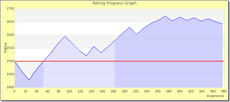[Graph of rating by experience]