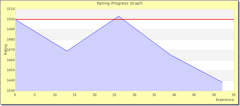 [Graph of rating by experience]